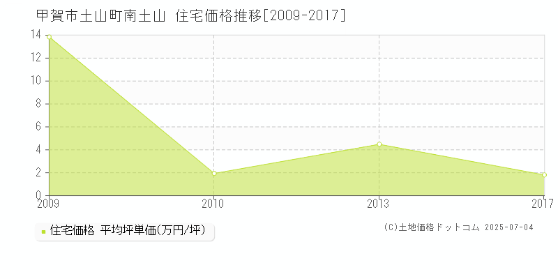 甲賀市土山町南土山の住宅価格推移グラフ 