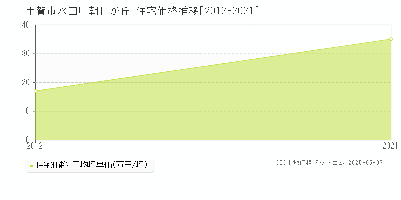 水口町朝日が丘(甲賀市)の住宅価格推移グラフ(坪単価)[2012-2021年]