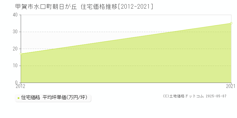 甲賀市水口町朝日が丘の住宅価格推移グラフ 