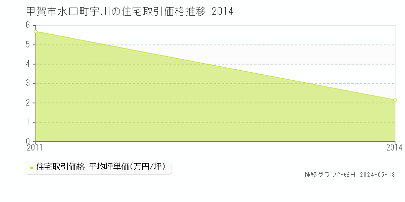 甲賀市水口町宇川の住宅価格推移グラフ 