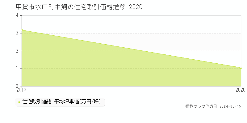 甲賀市水口町牛飼の住宅取引価格推移グラフ 