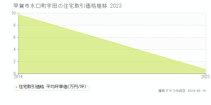 甲賀市水口町宇田の住宅価格推移グラフ 