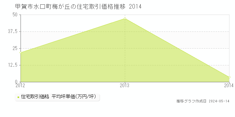 甲賀市水口町梅が丘の住宅価格推移グラフ 