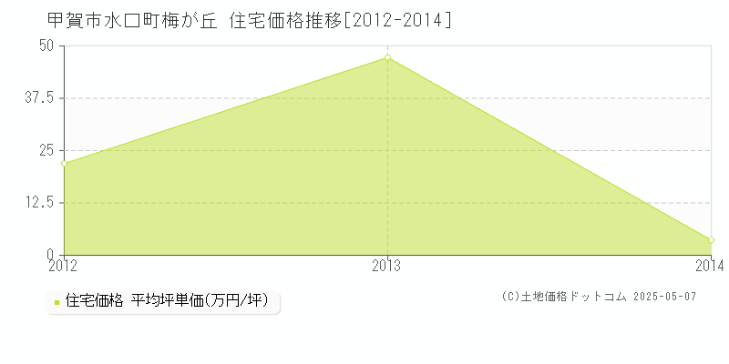 水口町梅が丘(甲賀市)の住宅価格推移グラフ(坪単価)[2012-2014年]