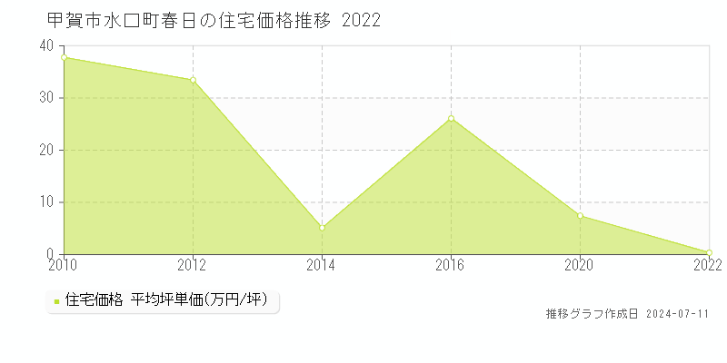 甲賀市水口町春日の住宅価格推移グラフ 