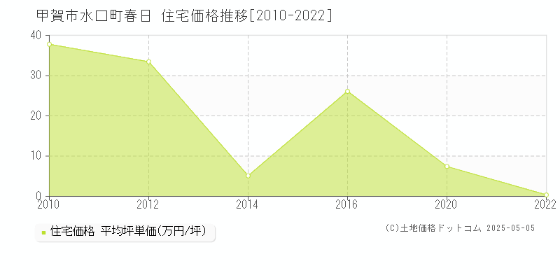 水口町春日(甲賀市)の住宅価格推移グラフ(坪単価)[2010-2022年]