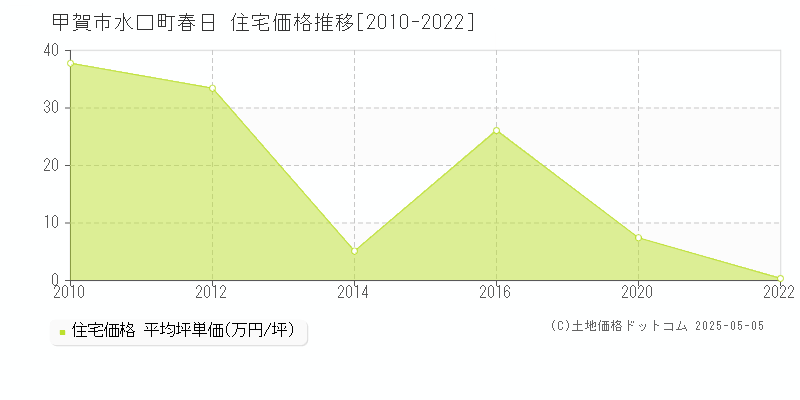 甲賀市水口町春日の住宅価格推移グラフ 