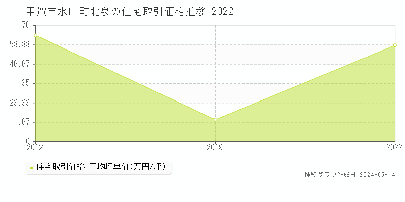 甲賀市水口町北泉の住宅価格推移グラフ 