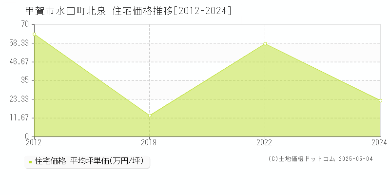 水口町北泉(甲賀市)の住宅価格推移グラフ(坪単価)[2012-2024年]
