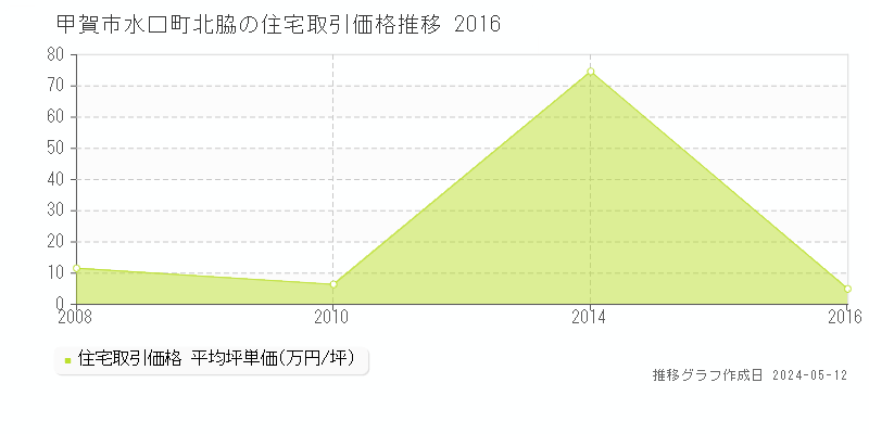 甲賀市水口町北脇の住宅価格推移グラフ 