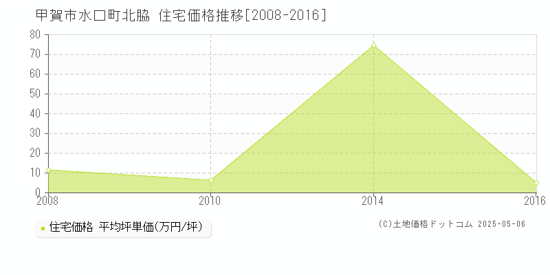 水口町北脇(甲賀市)の住宅価格推移グラフ(坪単価)[2008-2016年]