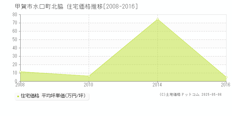 甲賀市水口町北脇の住宅価格推移グラフ 