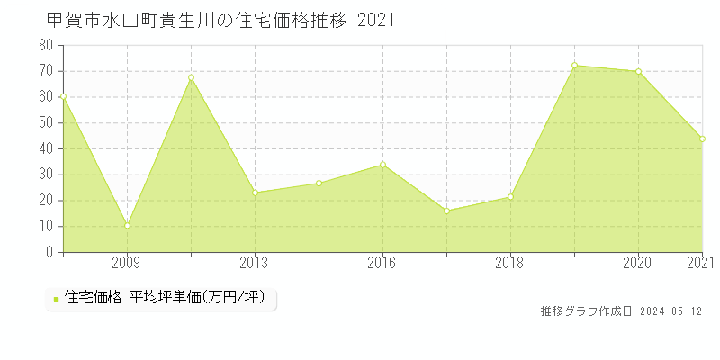 甲賀市水口町貴生川の住宅価格推移グラフ 