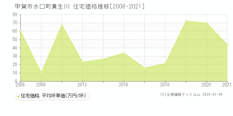 甲賀市水口町貴生川の住宅価格推移グラフ 