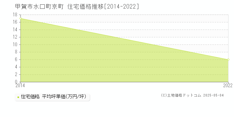 甲賀市水口町京町の住宅価格推移グラフ 