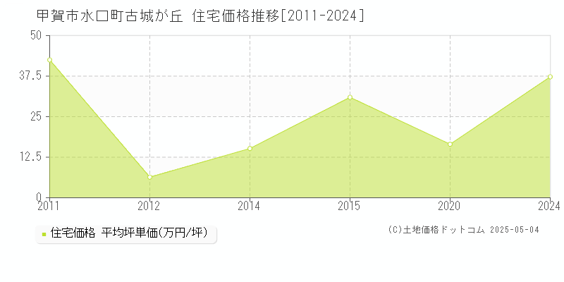 水口町古城が丘(甲賀市)の住宅価格推移グラフ(坪単価)[2011-2024年]