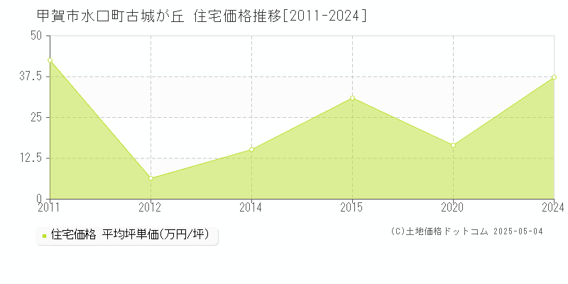 甲賀市水口町古城が丘の住宅価格推移グラフ 