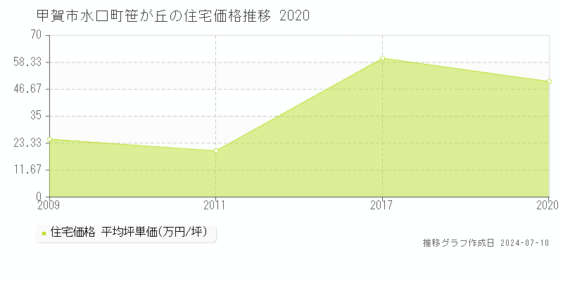 甲賀市水口町笹が丘の住宅価格推移グラフ 