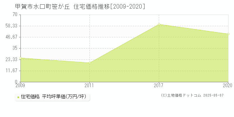 甲賀市水口町笹が丘の住宅取引価格推移グラフ 