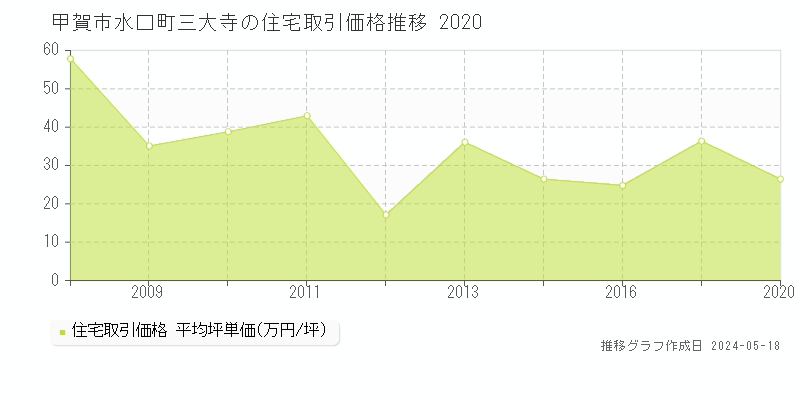 甲賀市水口町三大寺の住宅価格推移グラフ 