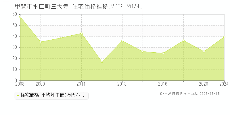 水口町三大寺(甲賀市)の住宅価格推移グラフ(坪単価)[2008-2024年]