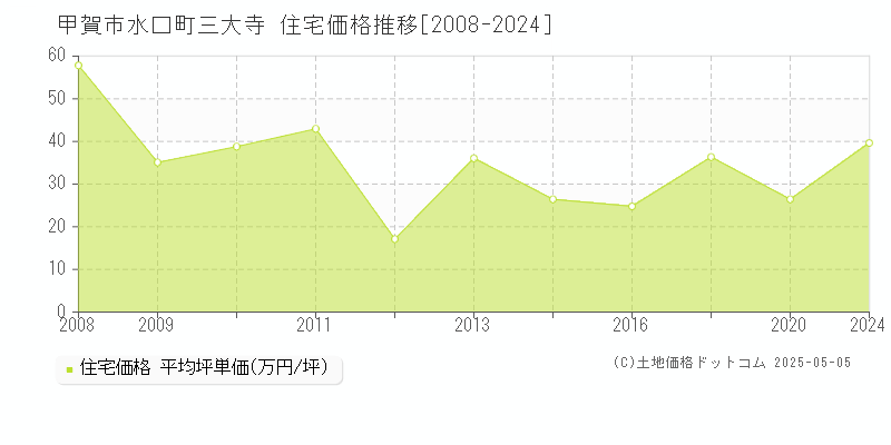 甲賀市水口町三大寺の住宅価格推移グラフ 