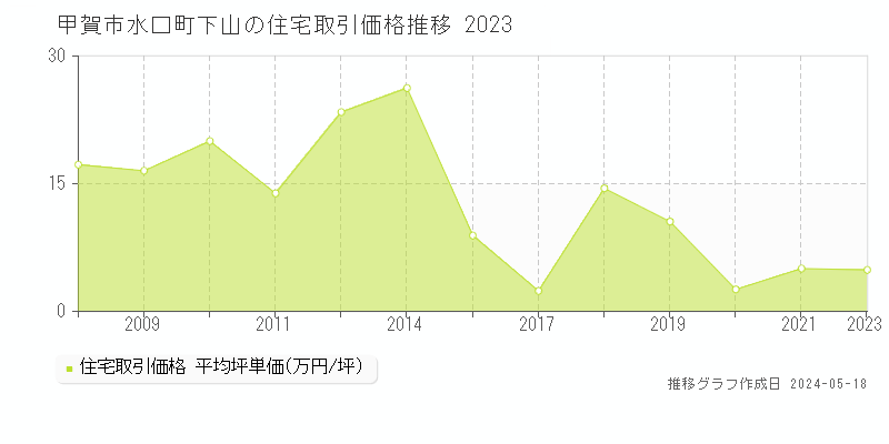 甲賀市水口町下山の住宅価格推移グラフ 