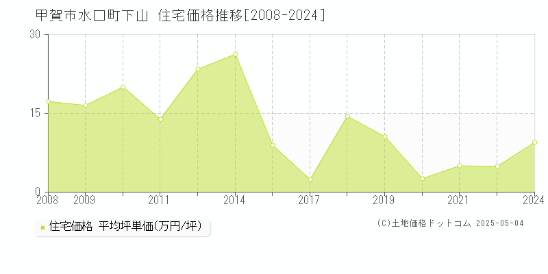 水口町下山(甲賀市)の住宅価格推移グラフ(坪単価)[2008-2024年]