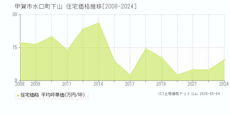 甲賀市水口町下山の住宅価格推移グラフ 