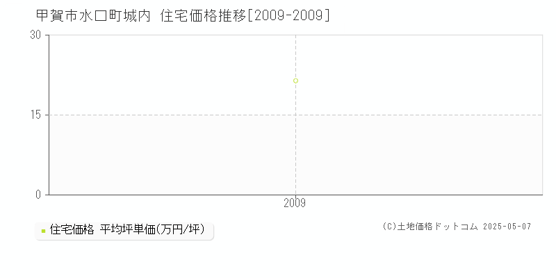 水口町城内(甲賀市)の住宅価格推移グラフ(坪単価)[2009-2009年]