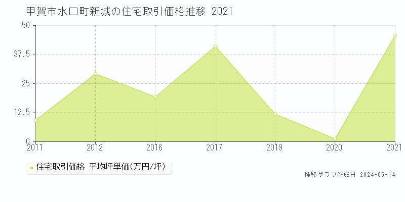 甲賀市水口町新城の住宅取引価格推移グラフ 