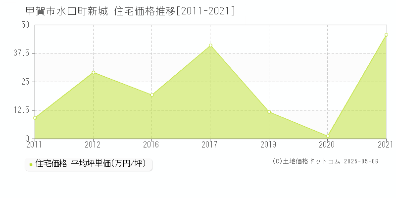 水口町新城(甲賀市)の住宅価格推移グラフ(坪単価)[2011-2021年]