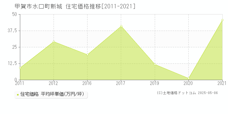 甲賀市水口町新城の住宅取引価格推移グラフ 