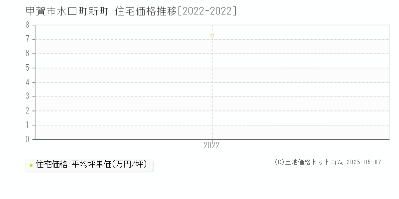 水口町新町(甲賀市)の住宅価格推移グラフ(坪単価)[2022-2022年]