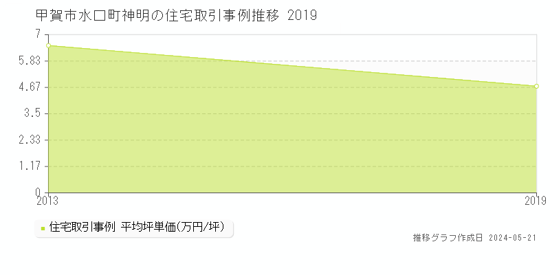 甲賀市水口町神明の住宅取引価格推移グラフ 