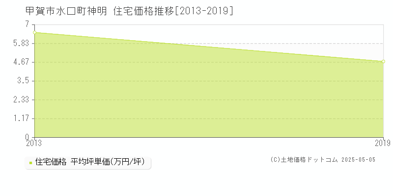 水口町神明(甲賀市)の住宅価格推移グラフ(坪単価)[2013-2019年]