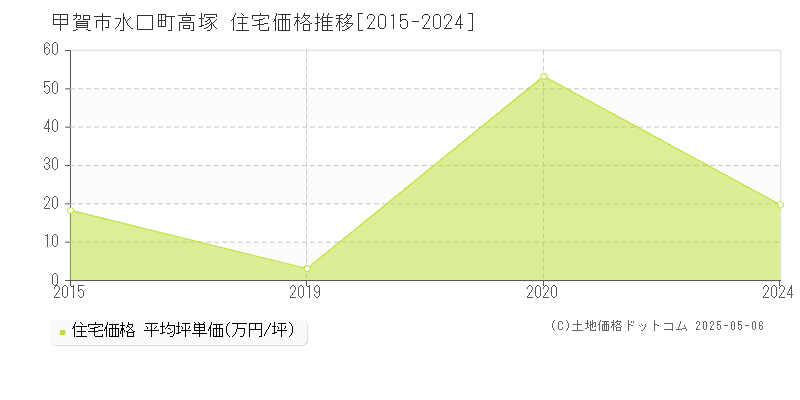 水口町高塚(甲賀市)の住宅価格推移グラフ(坪単価)[2015-2024年]