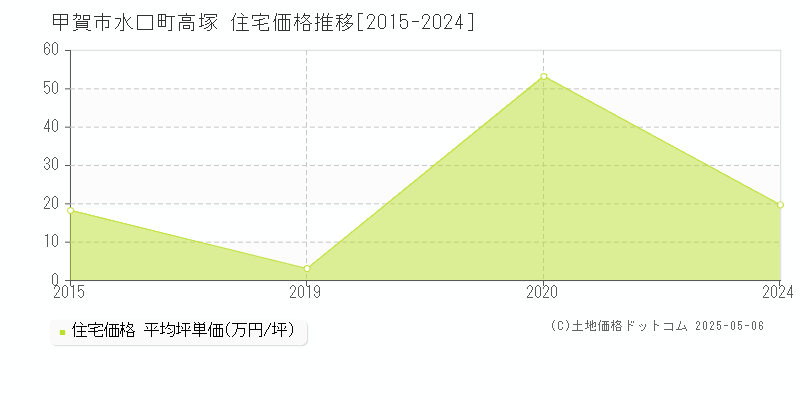 甲賀市水口町高塚の住宅価格推移グラフ 