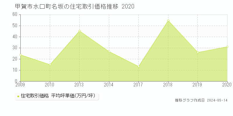 甲賀市水口町名坂の住宅価格推移グラフ 