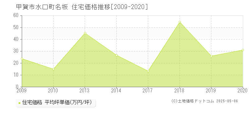 水口町名坂(甲賀市)の住宅価格推移グラフ(坪単価)[2009-2020年]