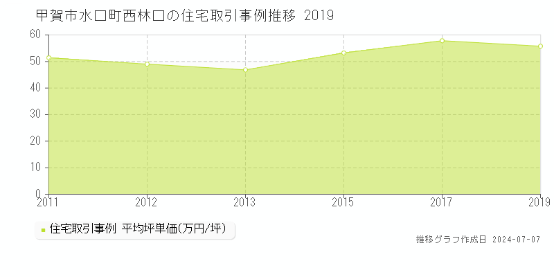 甲賀市水口町西林口の住宅価格推移グラフ 