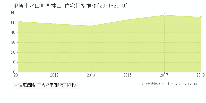 水口町西林口(甲賀市)の住宅価格推移グラフ(坪単価)[2011-2019年]