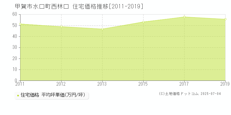 甲賀市水口町西林口の住宅価格推移グラフ 