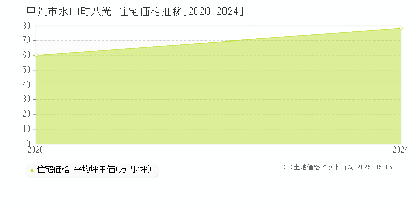 水口町八光(甲賀市)の住宅価格推移グラフ(坪単価)[2020-2024年]