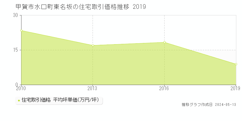 甲賀市水口町東名坂の住宅価格推移グラフ 