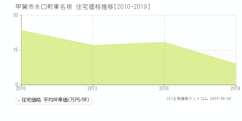 水口町東名坂(甲賀市)の住宅価格推移グラフ(坪単価)[2010-2019年]
