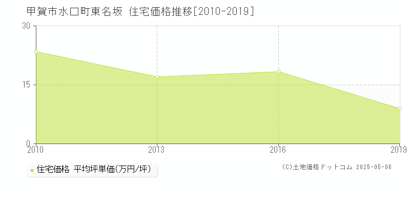 甲賀市水口町東名坂の住宅価格推移グラフ 