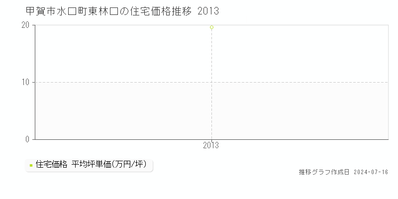 甲賀市水口町東林口の住宅価格推移グラフ 