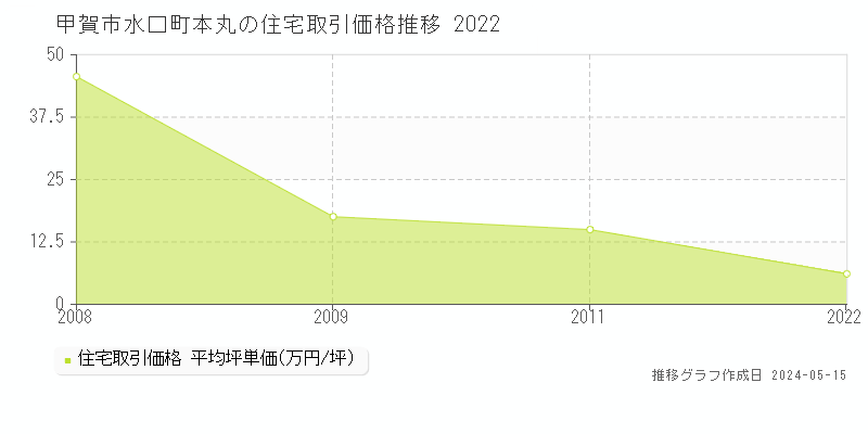 甲賀市水口町本丸の住宅取引価格推移グラフ 