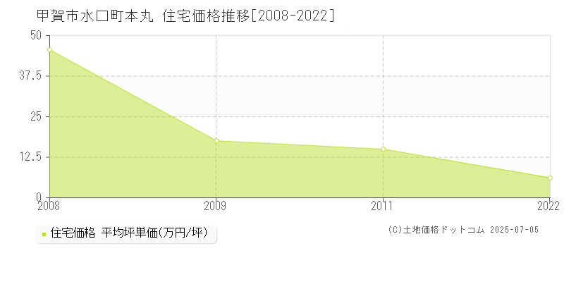 水口町本丸(甲賀市)の住宅価格推移グラフ(坪単価)[2008-2022年]